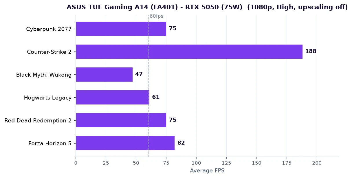 ASUS TUF Gaming A14 (FA401) FPS benchmarks at 1080p