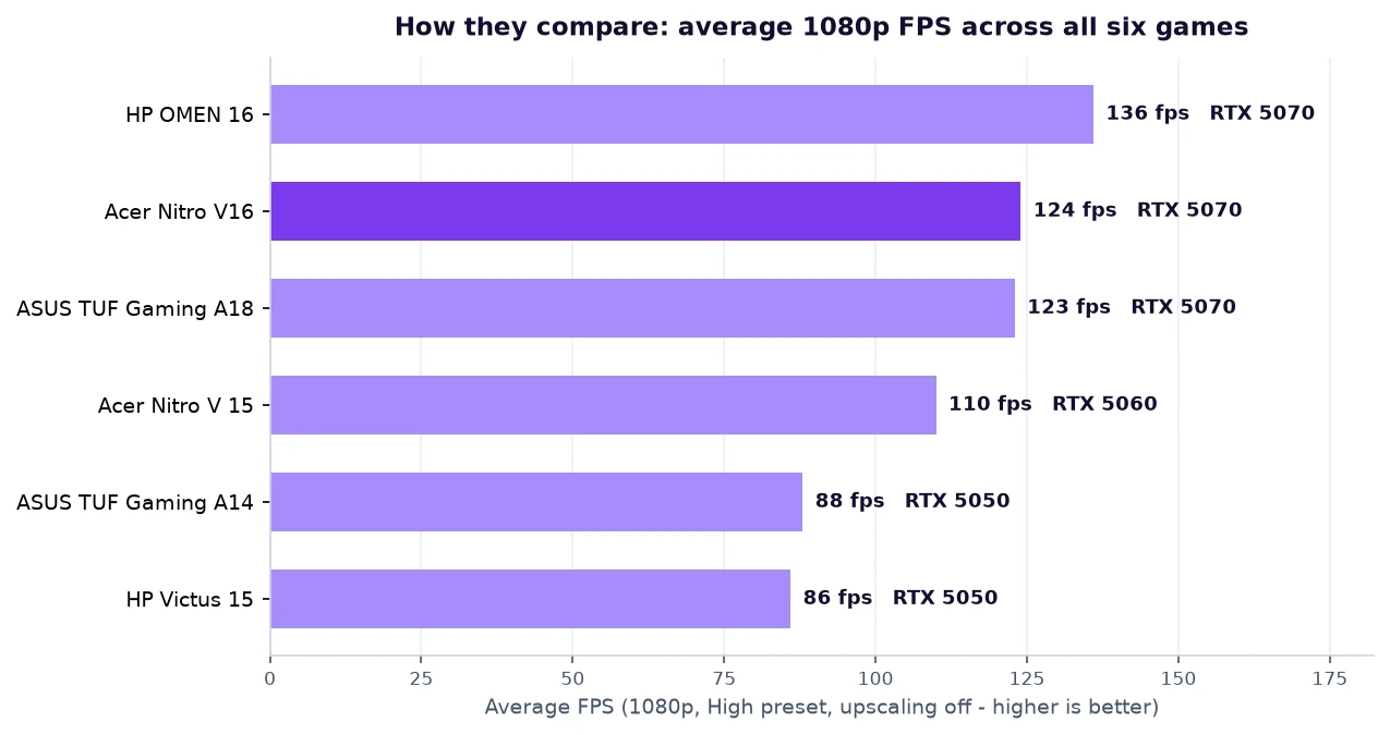 Best budget gaming laptops compared - average 1080p FPS across six games
