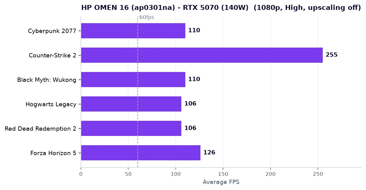 HP OMEN 16 (ap0301na) FPS benchmarks at 1080p