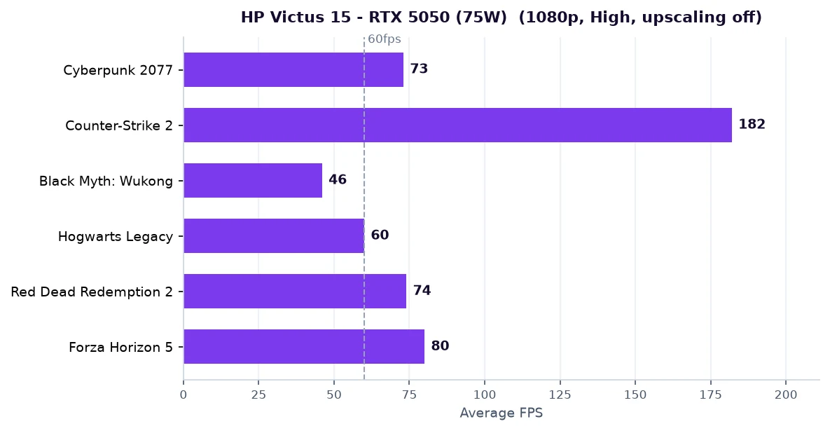HP Victus 15 FPS benchmarks at 1080p